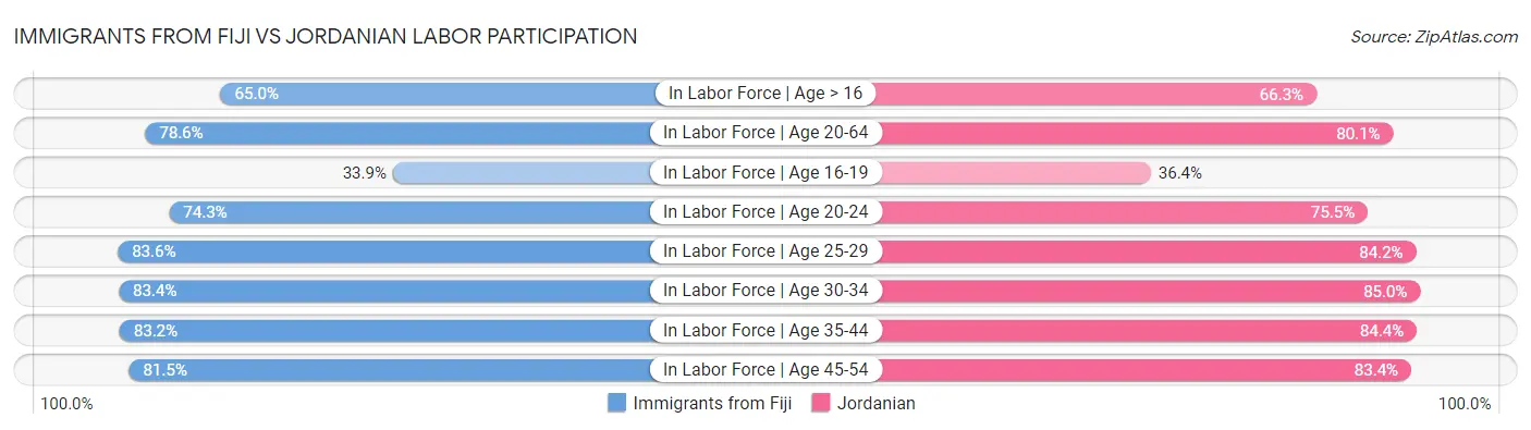 Immigrants from Fiji vs Jordanian Labor Participation