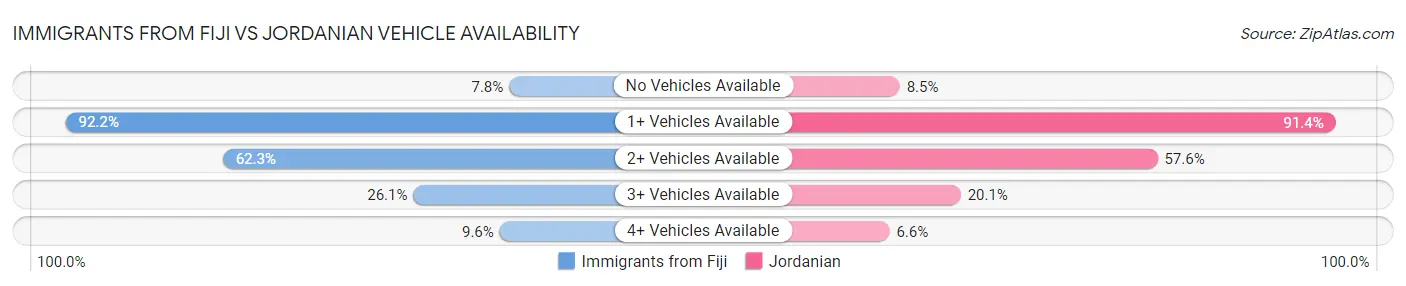 Immigrants from Fiji vs Jordanian Vehicle Availability