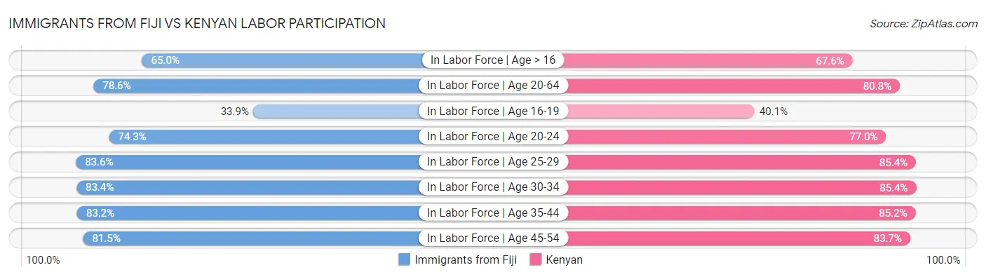 Immigrants from Fiji vs Kenyan Labor Participation