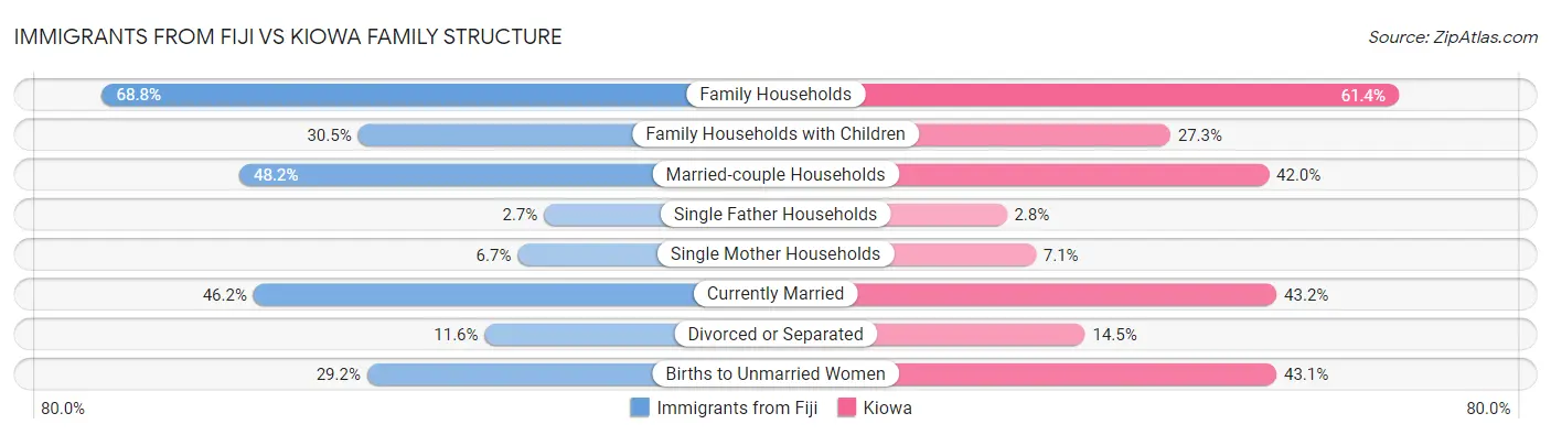 Immigrants from Fiji vs Kiowa Family Structure