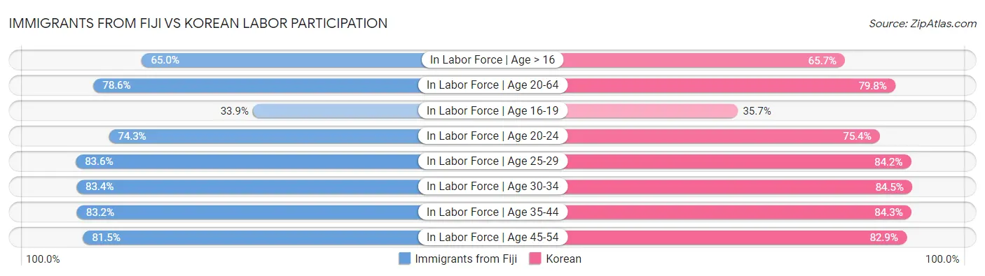 Immigrants from Fiji vs Korean Labor Participation