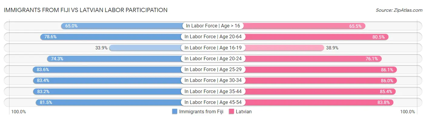 Immigrants from Fiji vs Latvian Labor Participation