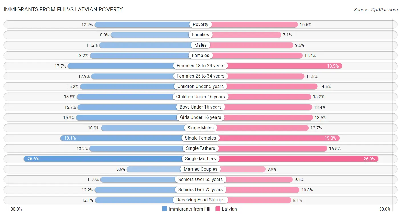 Immigrants from Fiji vs Latvian Poverty