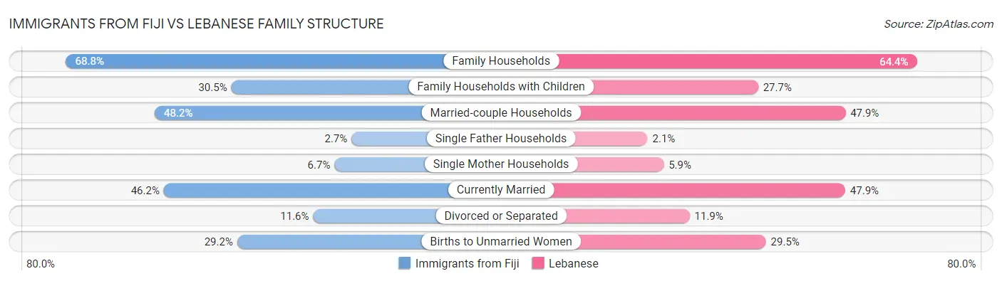 Immigrants from Fiji vs Lebanese Family Structure