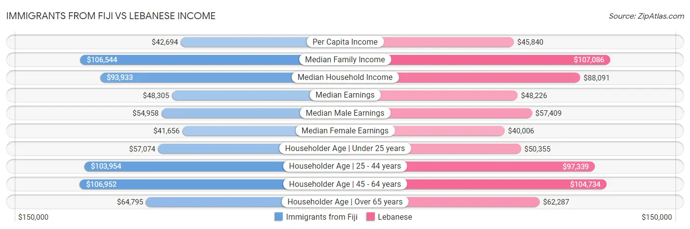 Immigrants from Fiji vs Lebanese Income