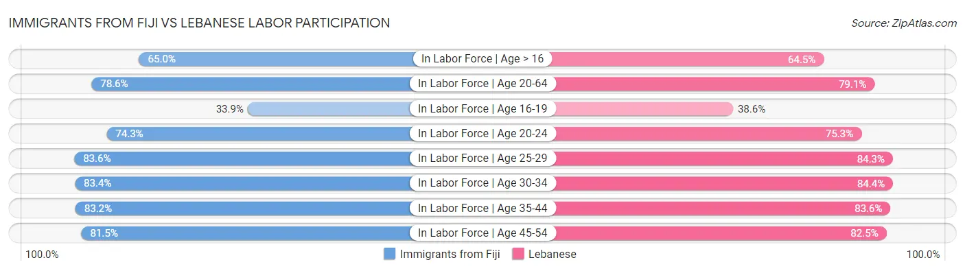 Immigrants from Fiji vs Lebanese Labor Participation