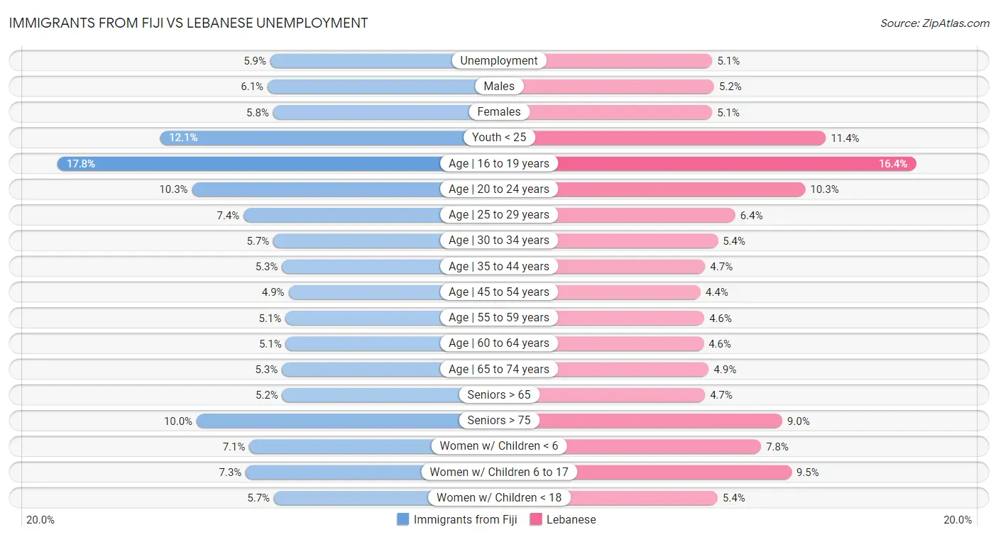 Immigrants from Fiji vs Lebanese Unemployment