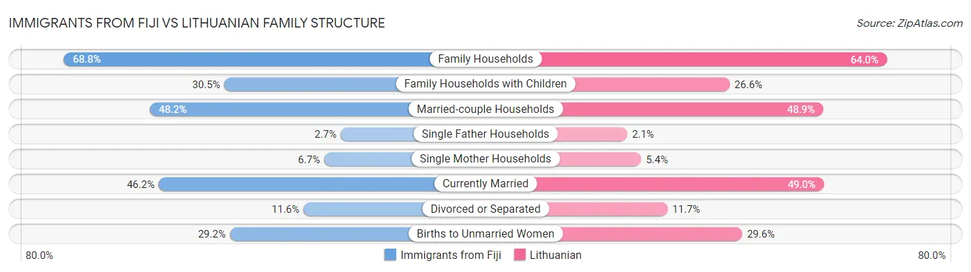 Immigrants from Fiji vs Lithuanian Family Structure