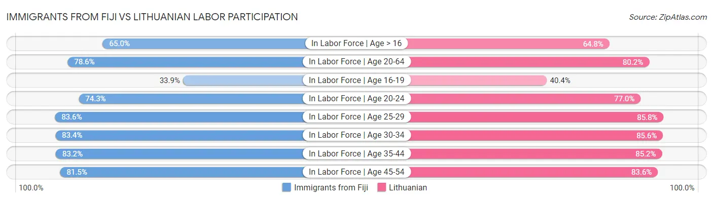 Immigrants from Fiji vs Lithuanian Labor Participation