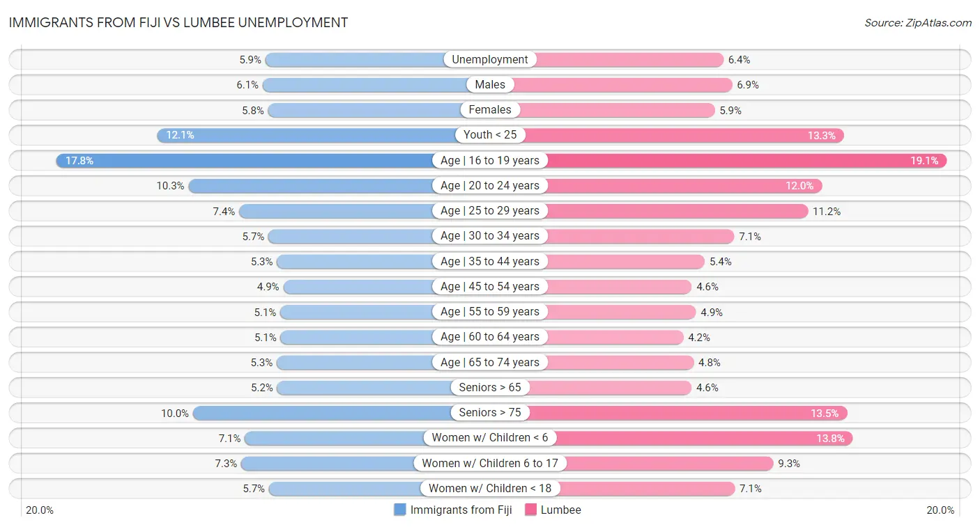 Immigrants from Fiji vs Lumbee Unemployment