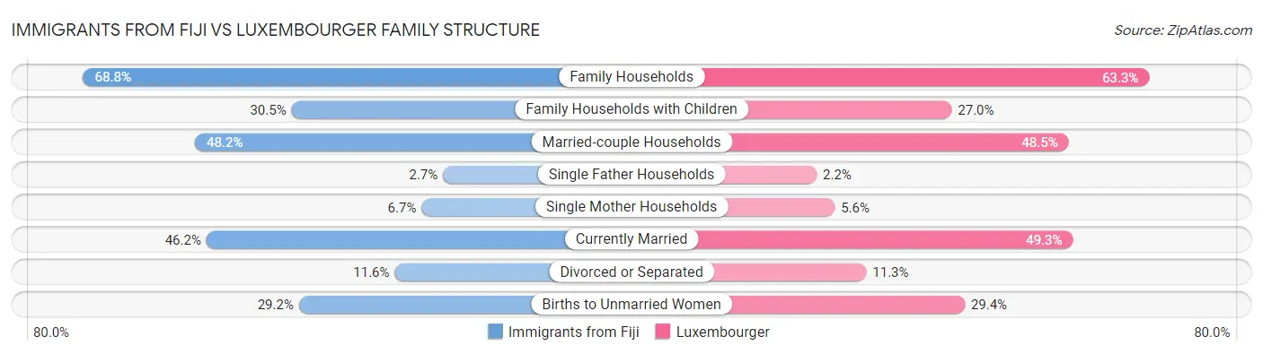 Immigrants from Fiji vs Luxembourger Family Structure