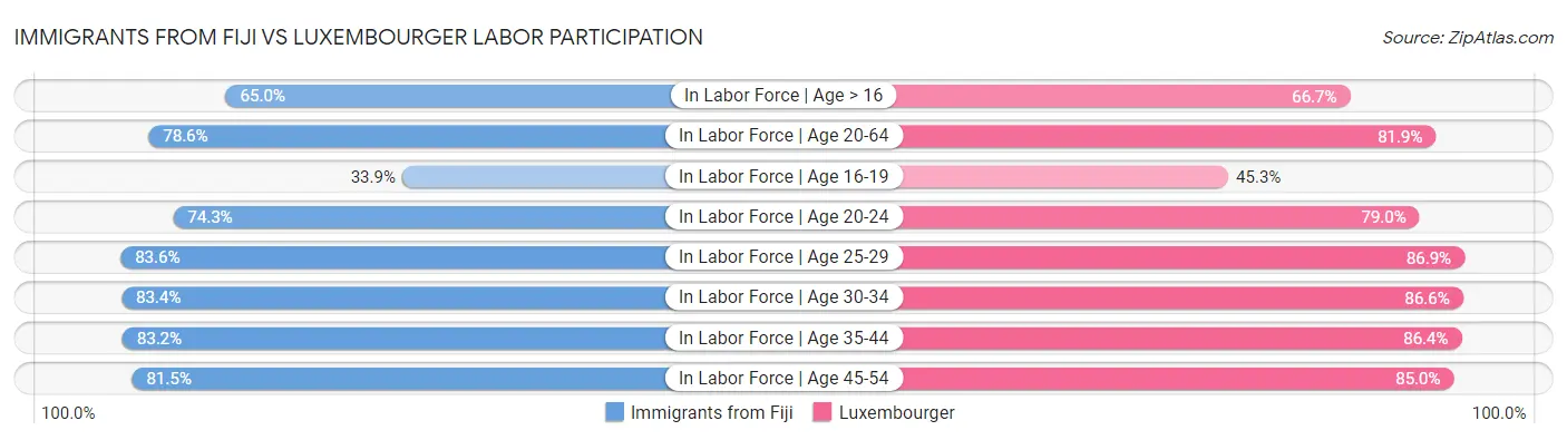 Immigrants from Fiji vs Luxembourger Labor Participation