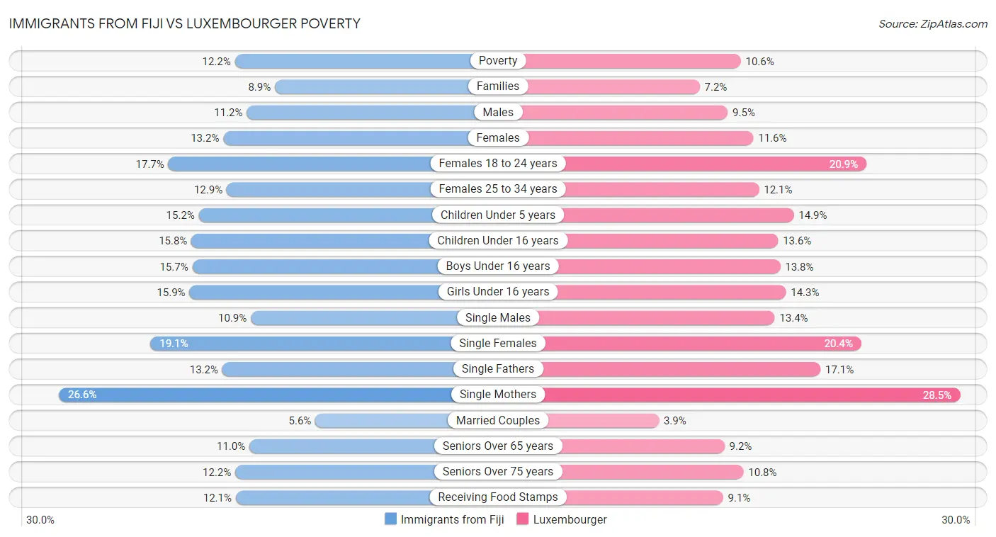 Immigrants from Fiji vs Luxembourger Poverty
