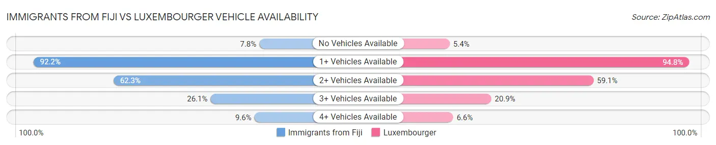 Immigrants from Fiji vs Luxembourger Vehicle Availability