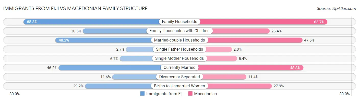 Immigrants from Fiji vs Macedonian Family Structure