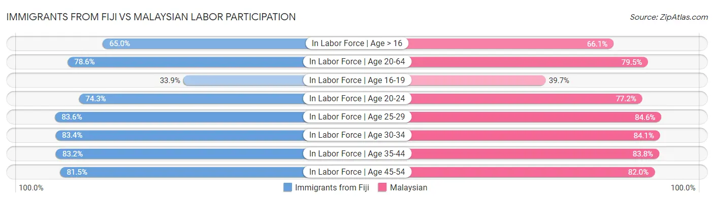 Immigrants from Fiji vs Malaysian Labor Participation