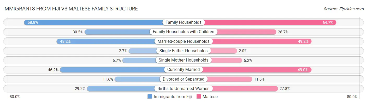 Immigrants from Fiji vs Maltese Family Structure
