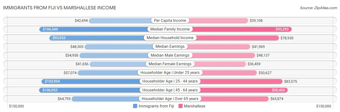 Immigrants from Fiji vs Marshallese Income