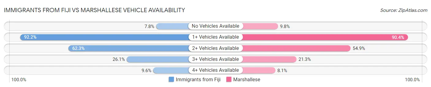 Immigrants from Fiji vs Marshallese Vehicle Availability