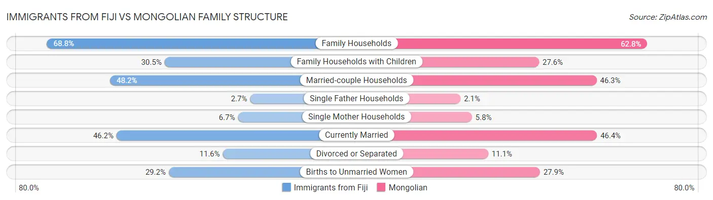 Immigrants from Fiji vs Mongolian Family Structure