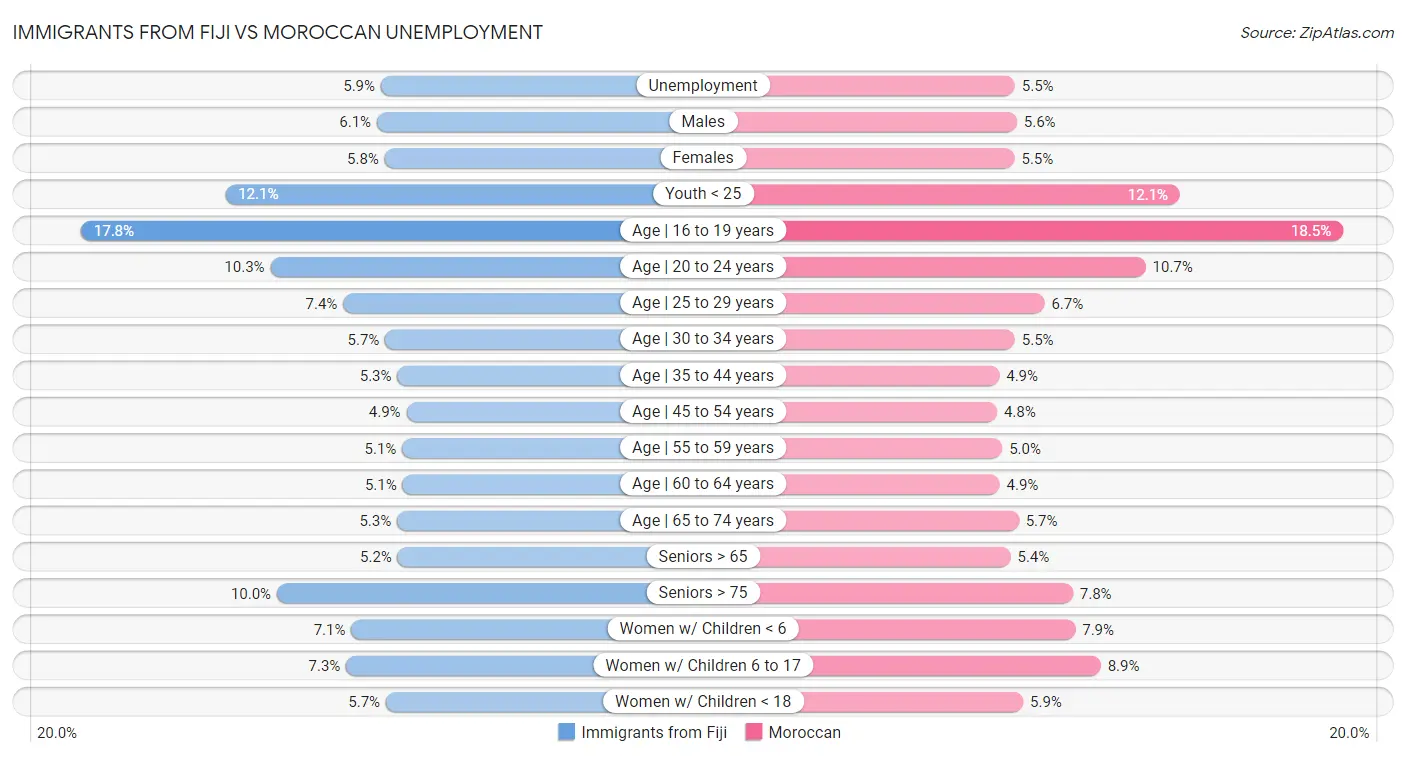 Immigrants from Fiji vs Moroccan Unemployment