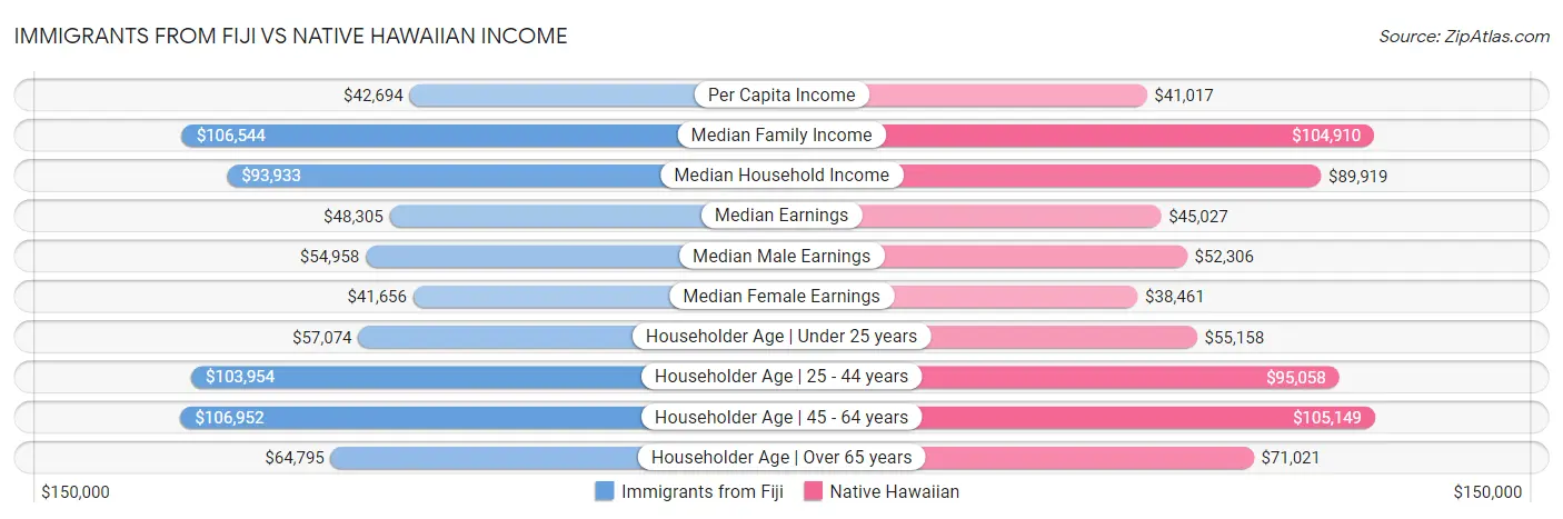 Immigrants from Fiji vs Native Hawaiian Income