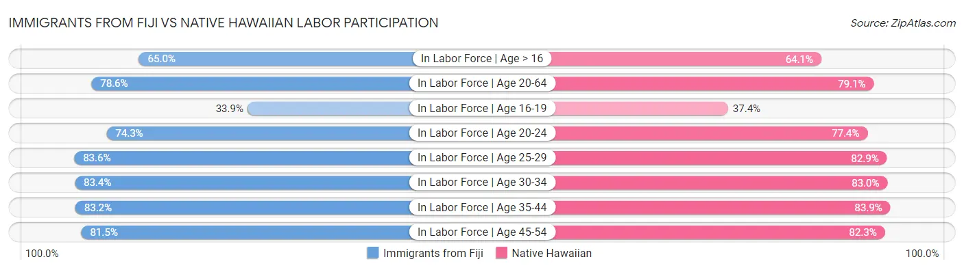 Immigrants from Fiji vs Native Hawaiian Labor Participation