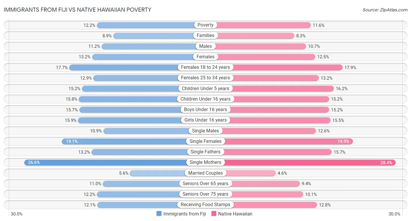Immigrants from Fiji vs Native Hawaiian Poverty