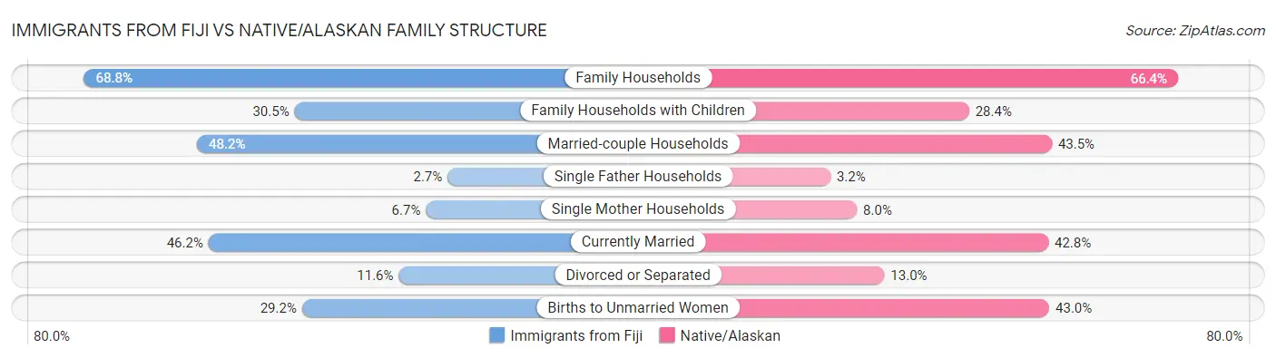 Immigrants from Fiji vs Native/Alaskan Family Structure