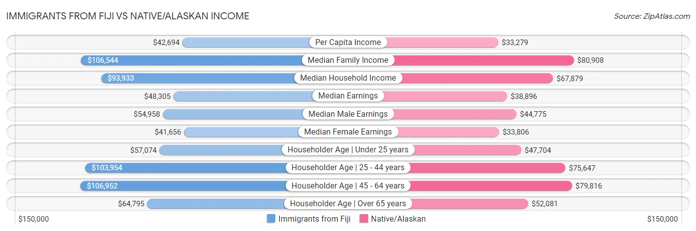 Immigrants from Fiji vs Native/Alaskan Income