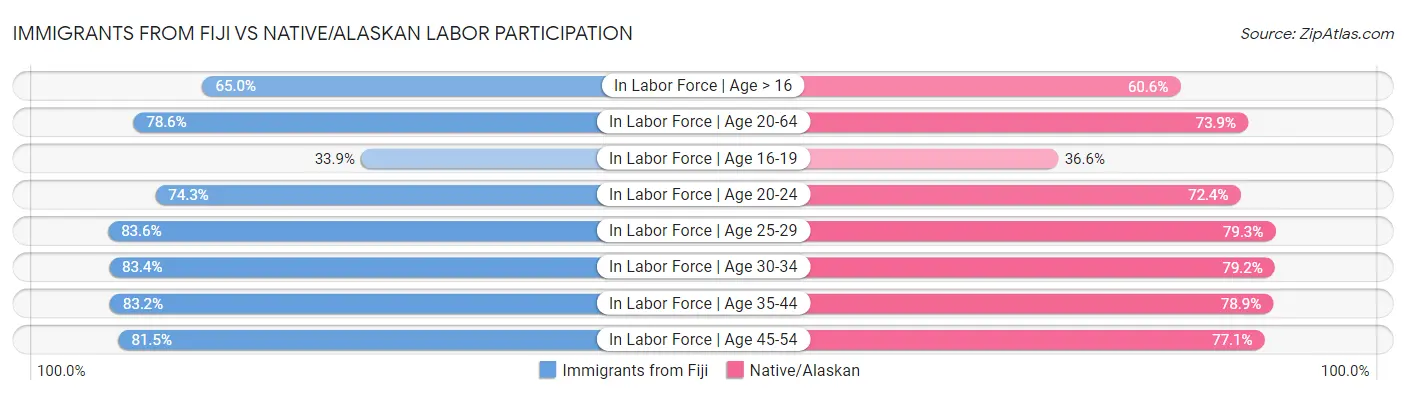 Immigrants from Fiji vs Native/Alaskan Labor Participation