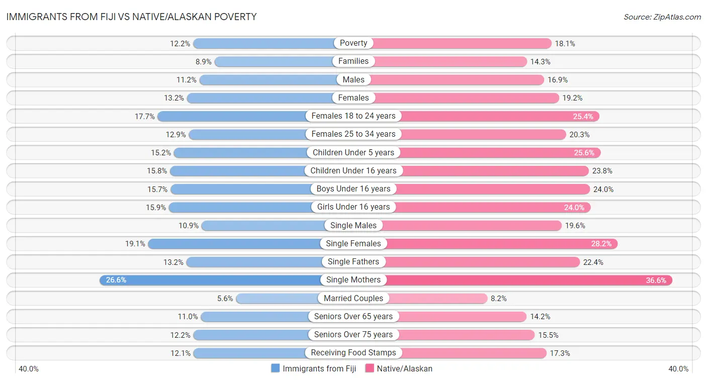 Immigrants from Fiji vs Native/Alaskan Poverty