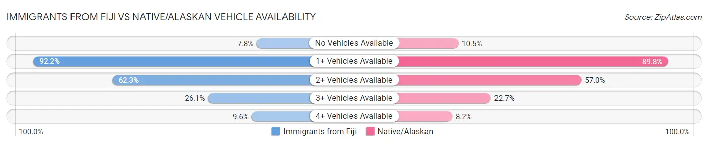 Immigrants from Fiji vs Native/Alaskan Vehicle Availability