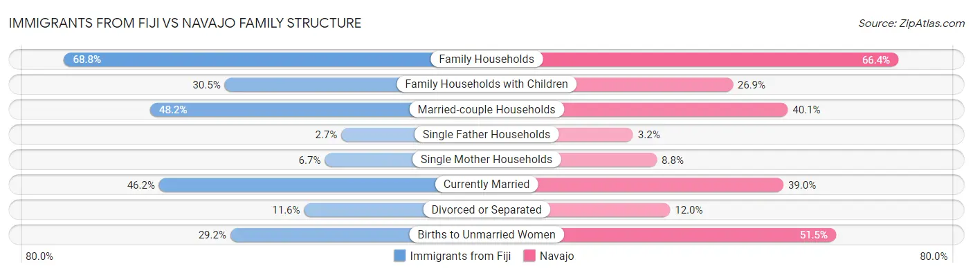Immigrants from Fiji vs Navajo Family Structure