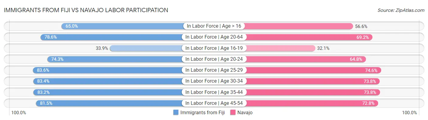 Immigrants from Fiji vs Navajo Labor Participation
