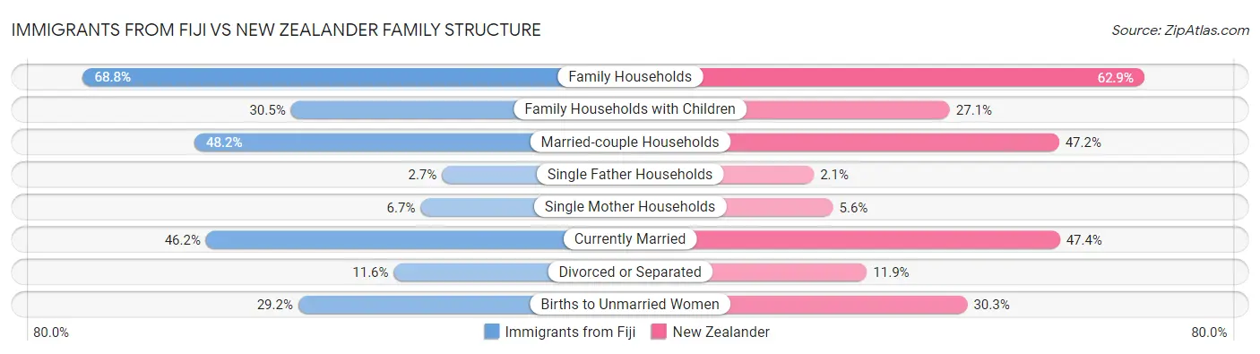 Immigrants from Fiji vs New Zealander Family Structure