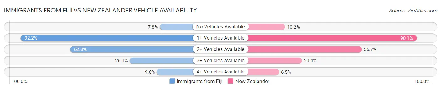 Immigrants from Fiji vs New Zealander Vehicle Availability