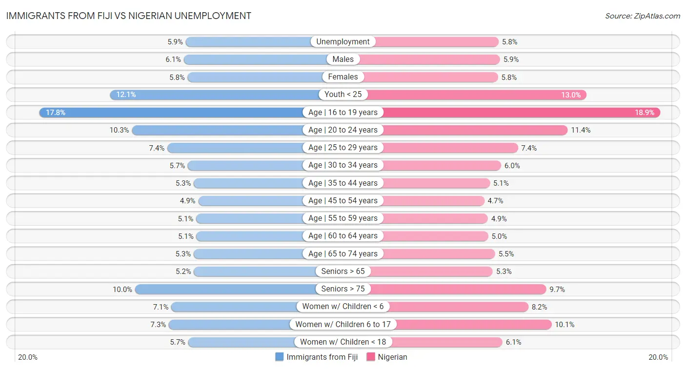 Immigrants from Fiji vs Nigerian Unemployment