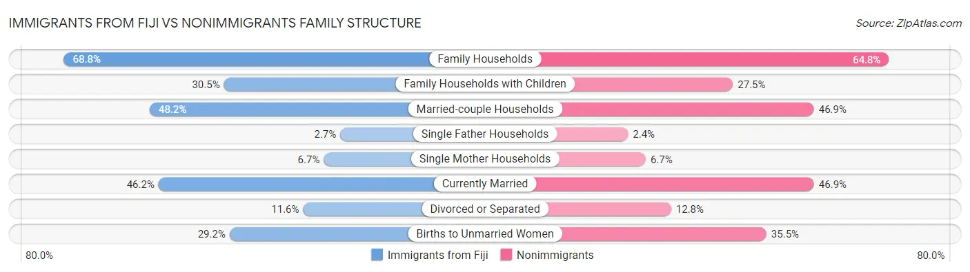Immigrants from Fiji vs Nonimmigrants Family Structure
