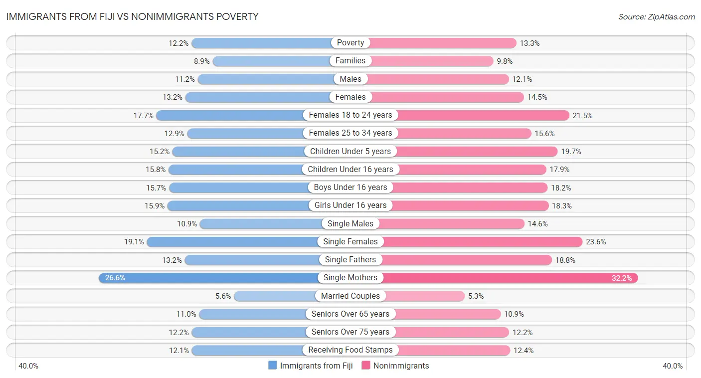 Immigrants from Fiji vs Nonimmigrants Poverty