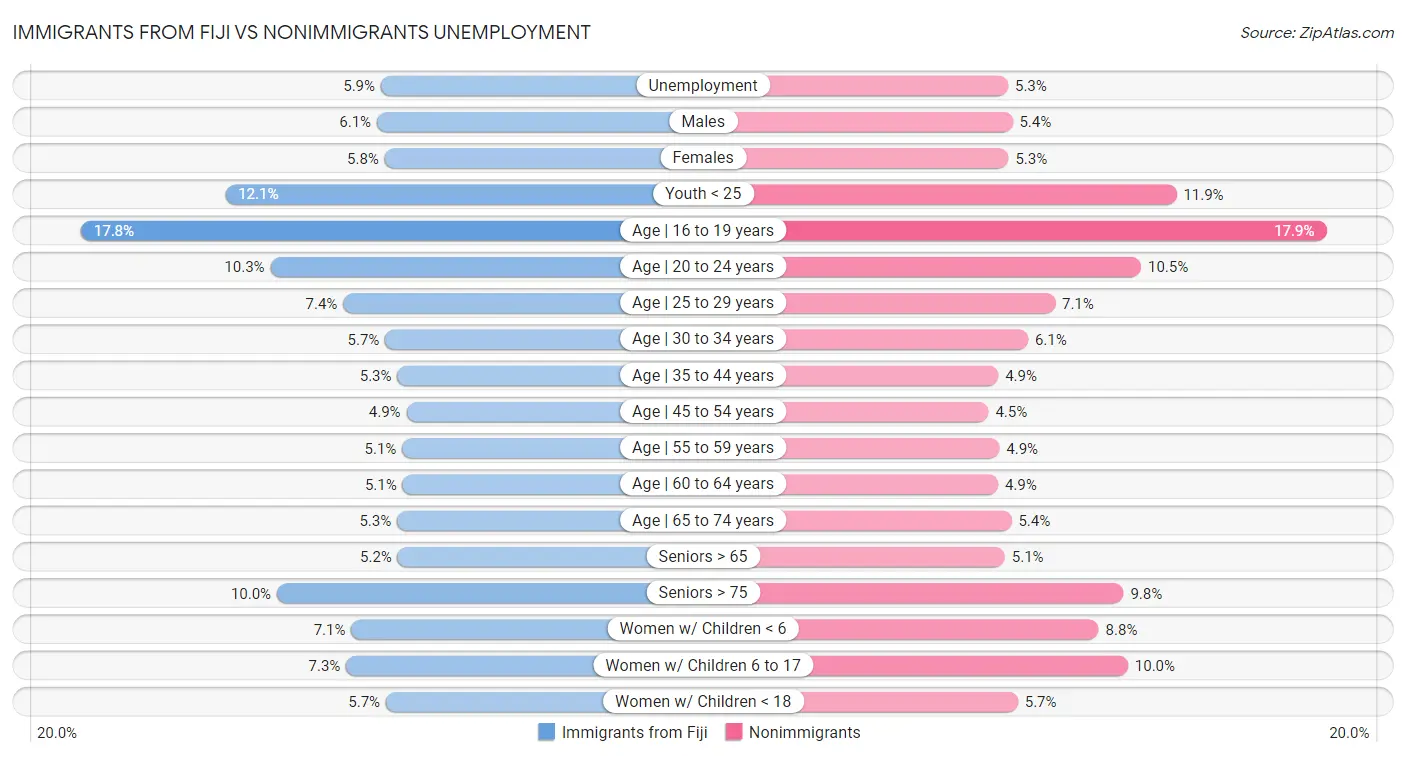Immigrants from Fiji vs Nonimmigrants Unemployment