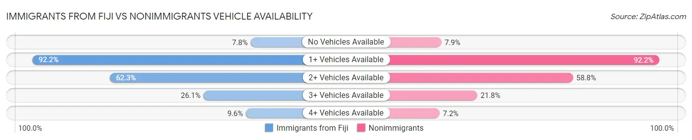 Immigrants from Fiji vs Nonimmigrants Vehicle Availability