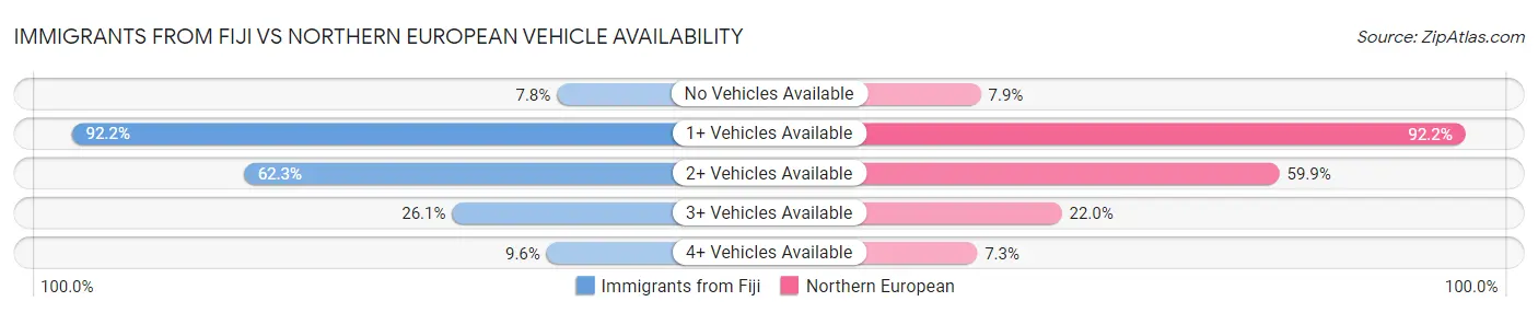 Immigrants from Fiji vs Northern European Vehicle Availability