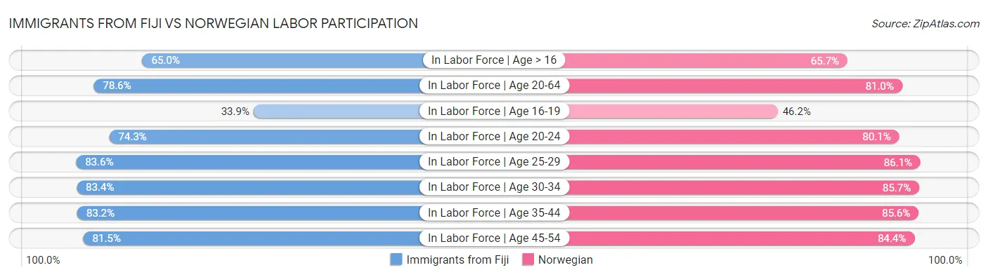 Immigrants from Fiji vs Norwegian Labor Participation
