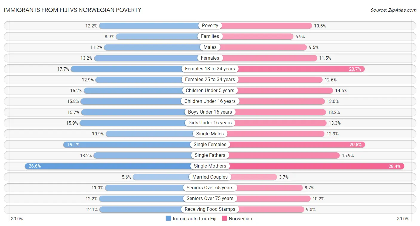 Immigrants from Fiji vs Norwegian Poverty