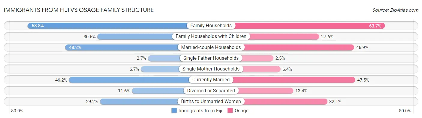 Immigrants from Fiji vs Osage Family Structure