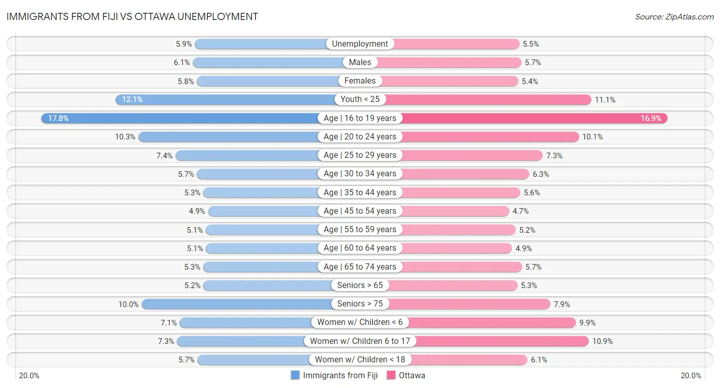 Immigrants from Fiji vs Ottawa Unemployment