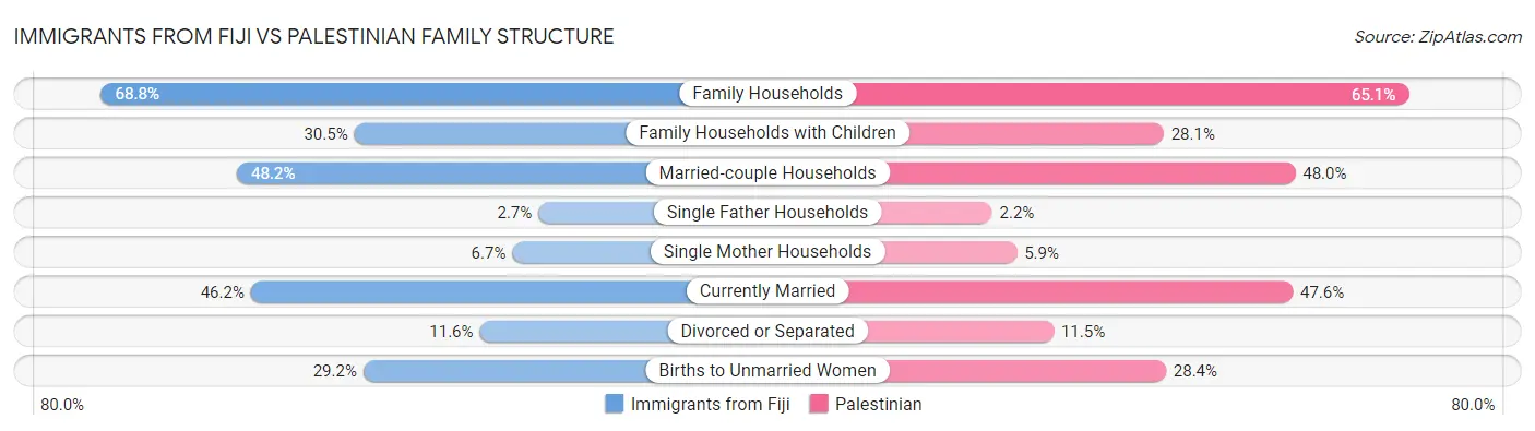 Immigrants from Fiji vs Palestinian Family Structure