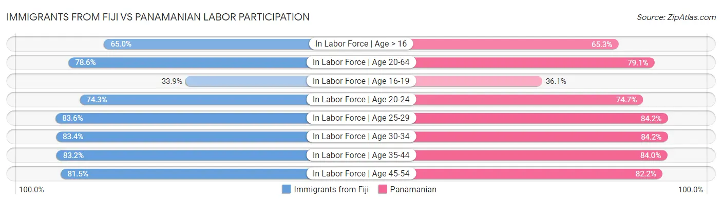 Immigrants from Fiji vs Panamanian Labor Participation