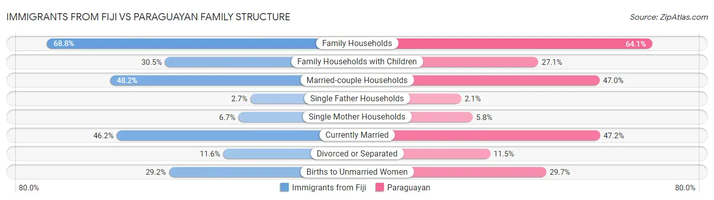 Immigrants from Fiji vs Paraguayan Family Structure